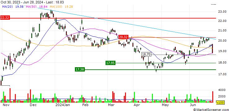 Chart ProShares Ultra 20+ YEAR TREASURY ETF (D) - USD