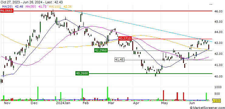 Chart ProShares Ultra 7-10 YEAR TREASURY ETF (D) - USD