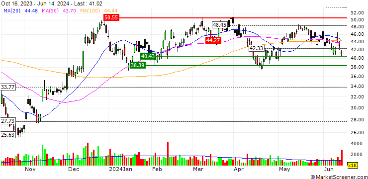 Chart ProShares UltraPro RUSSELL2000 ETF (D) - USD