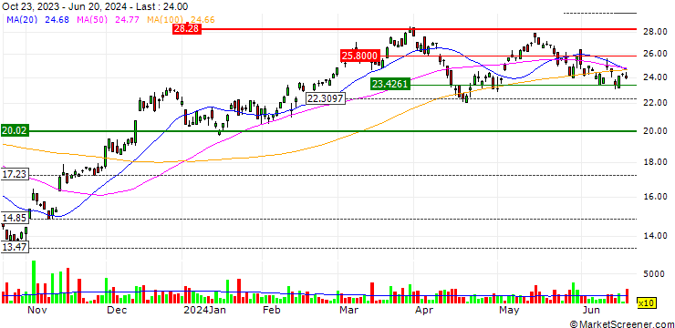 Chart ProShares UltraPro MIDCAP400 ETF (D) - USD