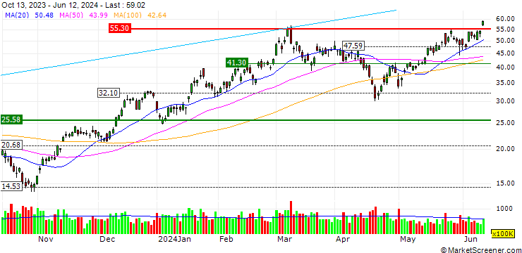 Chart Direxion Daily Semiconductor Bull 3X Shares ETF - USD