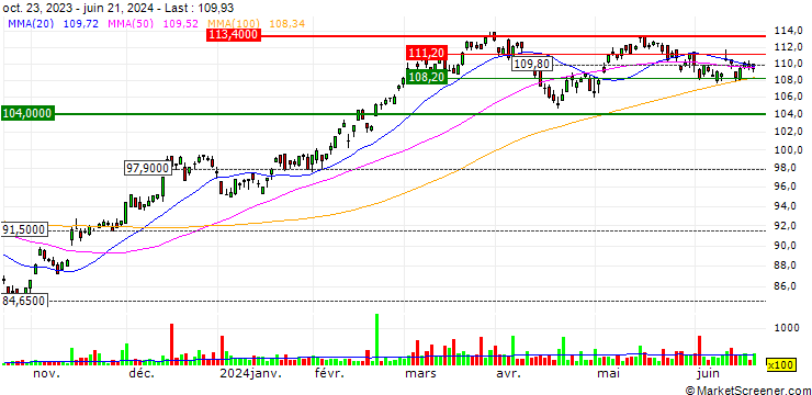 Chart Vanguard S&P Mid-Cap 400 Growth ETF - USD