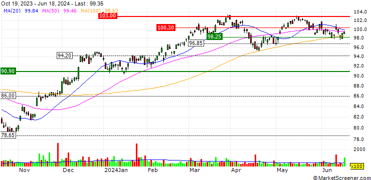 Chart Vanguard S&P Mid-Cap 400 ETF - USD