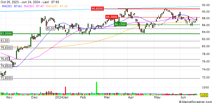 Chart Vanguard S&P Mid-Cap 400 Value ETF - USD