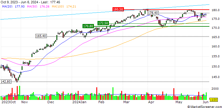 Chart Vanguard S&P 500 Value ETF - USD