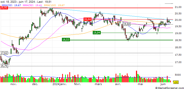 Chart Schwab U.S. REIT ETF - USD