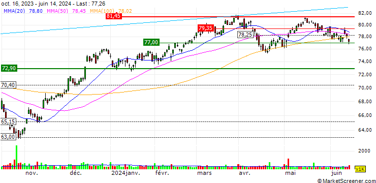 Chart Schwab U.S. Mid-Cap ETF - USD