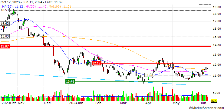 Chart ProShares UltraShort RUSSELL2000 ETF (D) - USD