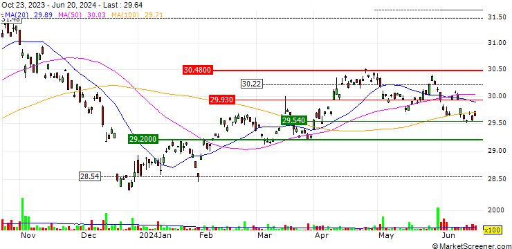 Chart ProShares Short 7-10 YEAR TREASURY ETF (D) - USD