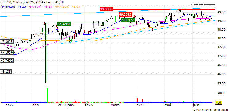 Chart ProShares Hedge Replication ETF - USD