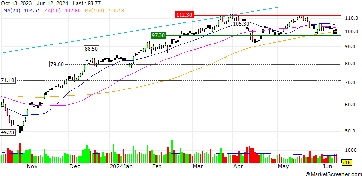 Chart Direxion Daily Financial Bull 3x Shares ETF - USD