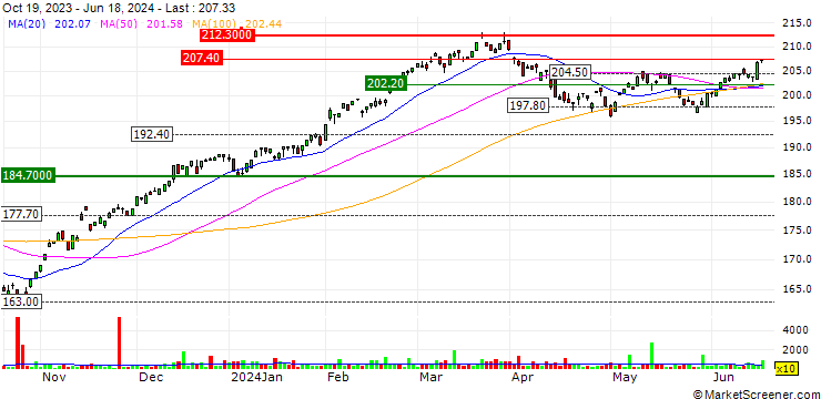 Chart VanEck Retail ETF - USD