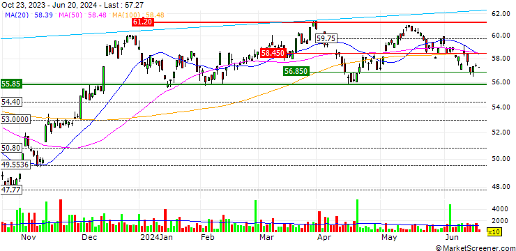 Chart iShares Morningstar Small-Cap Value ETF - USD