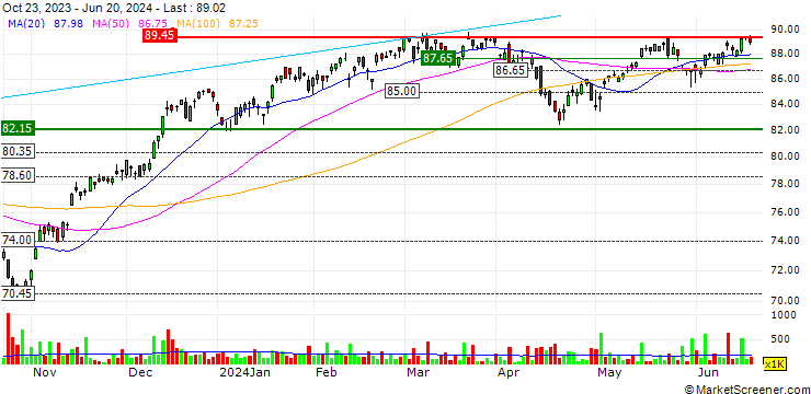 Chart Direxion NASDAQ-100 Equal Weighted ETF - USD