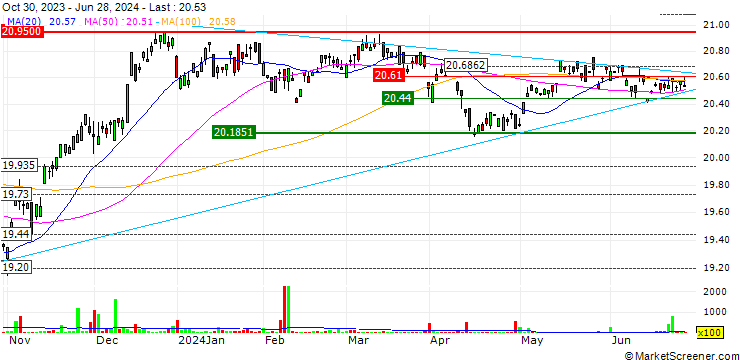 Chart VanEck International High Yield Bond ETF - USD