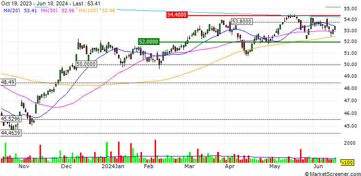 Chart ALPS Sector Dividend Dogs ETF - USD