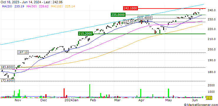 Chart SPDR S&P 1500 Momentum Tilt ETF - USD