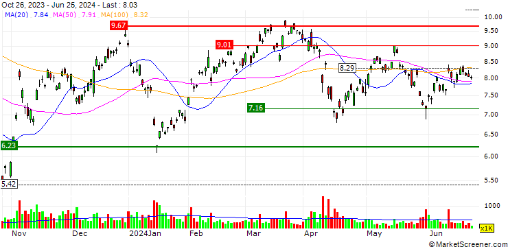 Chart Direxion Daily South Korea Bull 3X Shares ETF - USD