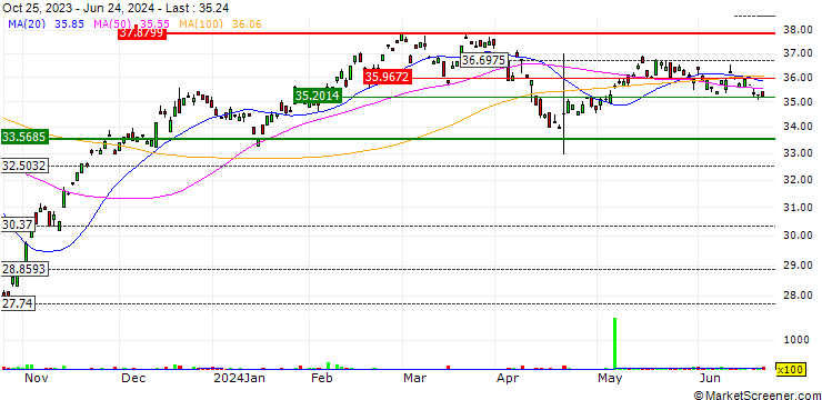 Chart VanEck Israel ETF - USD