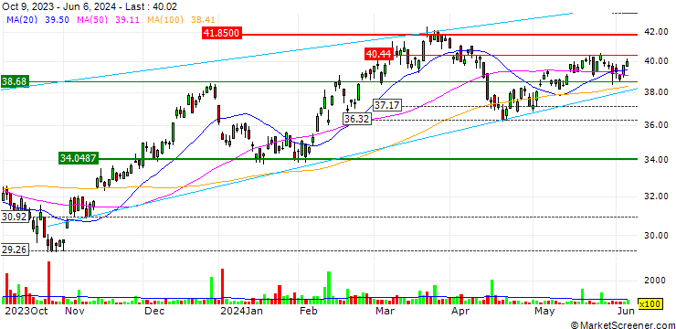 Chart Renaissance IPO ETF - USD