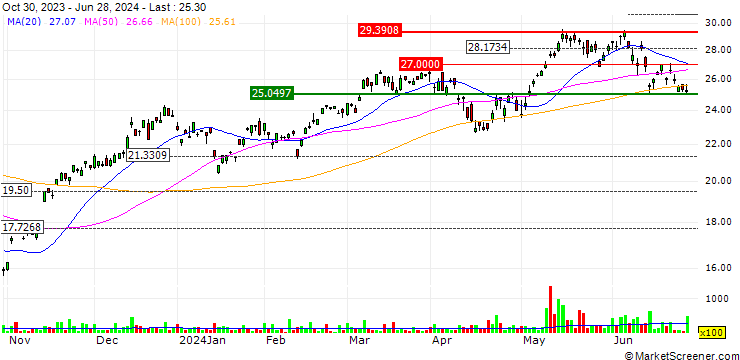 Chart Direxion Daily FTSE Europe Bull 3x Shares ETF - USD