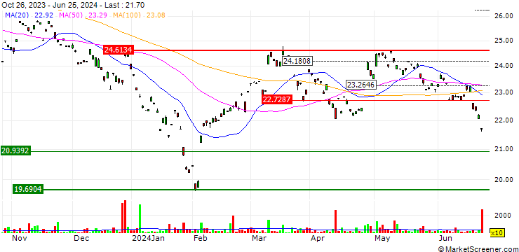 Chart VanEck ChiNext ETF - USD
