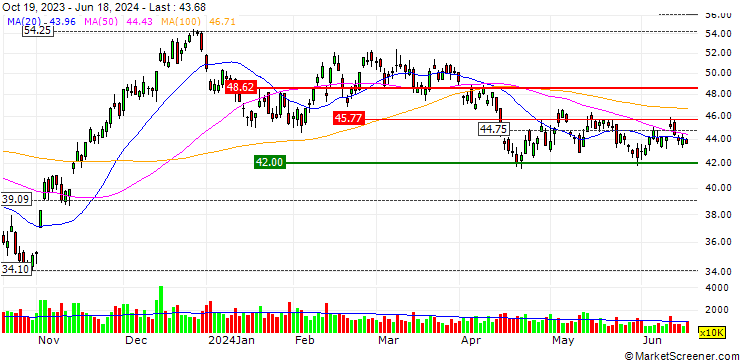 Chart ARK Innovation ETF - USD