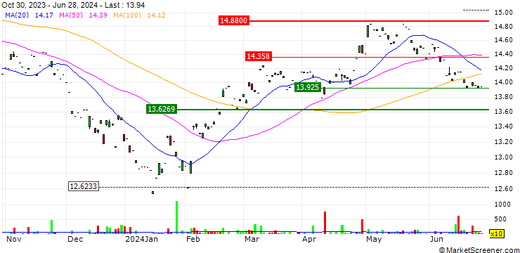 Chart Pacer CSOP FTSE China A50 ETF - dis - USD