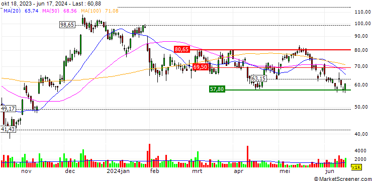 Chart Direxion Daily Regional Banks Bull 3X Shares ETF - USD