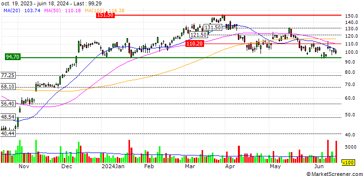Chart Direxion Daily Homebuilders & Supplies Bull 3X Shares ETF - USD