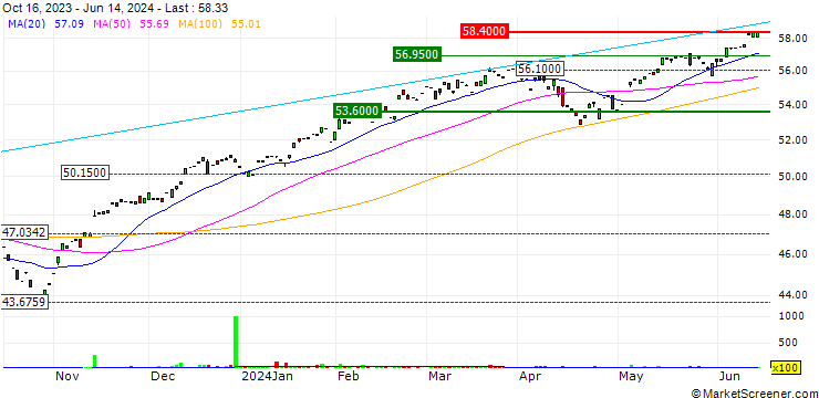 Chart ProShares S&P 500 Ex-Energy ETF - USD