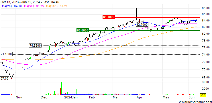 Chart ProShares S&P 500 Ex-Technology ETF - USD