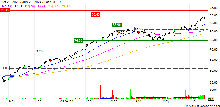 Chart Invesco S&P 500 Momentum ETF - USD