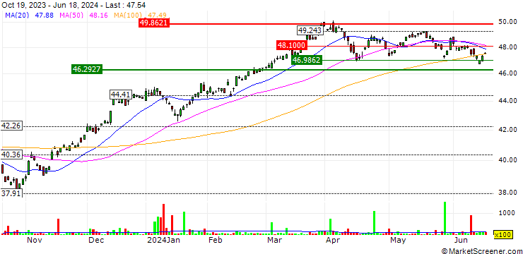 Chart Invesco S&P 500 Enhanced Value ETF - USD