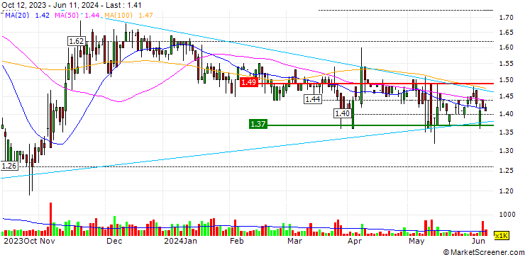 Chart China Leon Inspection Holding Limited