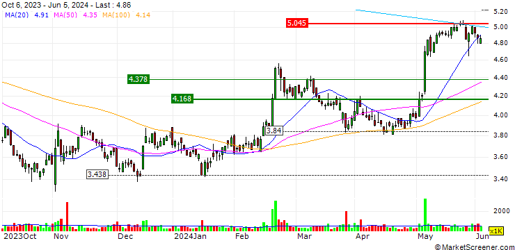Chart UBS/CALL/OC OERLIKON/7.004/0.25/21.06.24