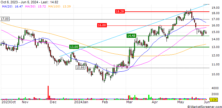 Chart Yihai International Holding Ltd.