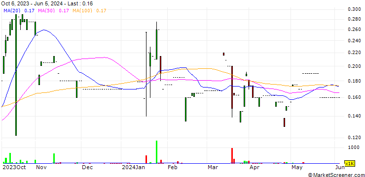 Chart Sino Splendid Holdings Limited