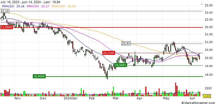 Chart Teucrium CORN ETF - USD