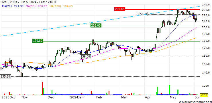 Chart TF Bank AB