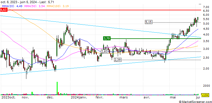 Chart OPEN END-TURBO-OPTIONSSCHEIN - TPI COMPOSITES