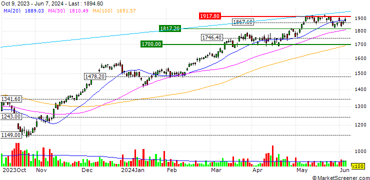 Chart XACT Bull 2 ETF - SEK