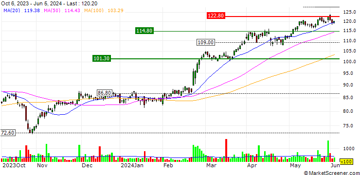 Chart UBS/CALL/SULZER/140.004/0.025/20.09.24