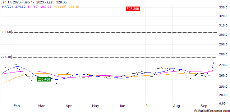 Chart Xtrackers II USD Emerging Markets Bond UCITS ETF 1C - EUR Hedged