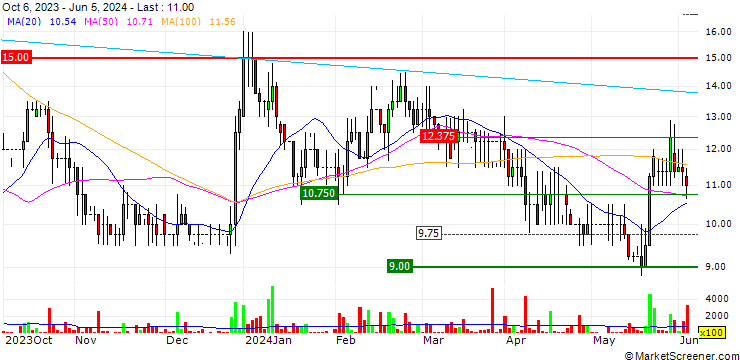 Chart MyHealthChecked PLC