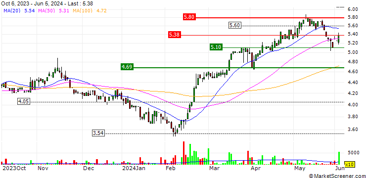 Chart MCH Group AG