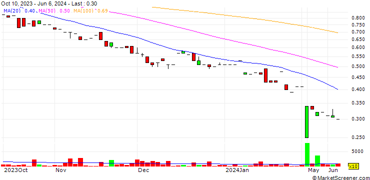 Chart Coloured Ties Capital Inc.