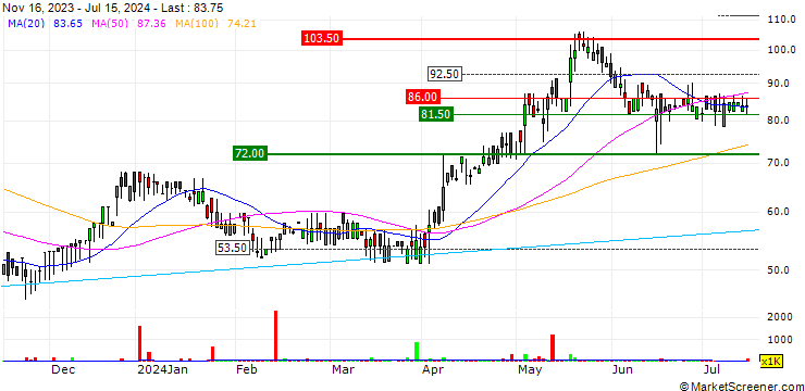 Chart RM plc