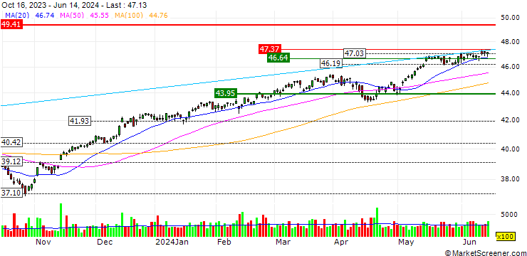 Chart Fidelity High Dividend ETF - USD
