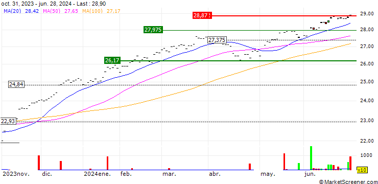 Chart UBS (Irl) ETF plc  MSCI USA UCITS ETF (USD) A-UKdis - USD